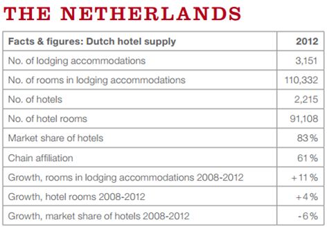 Horwath HTL - Nederlandse Hotelmarkt